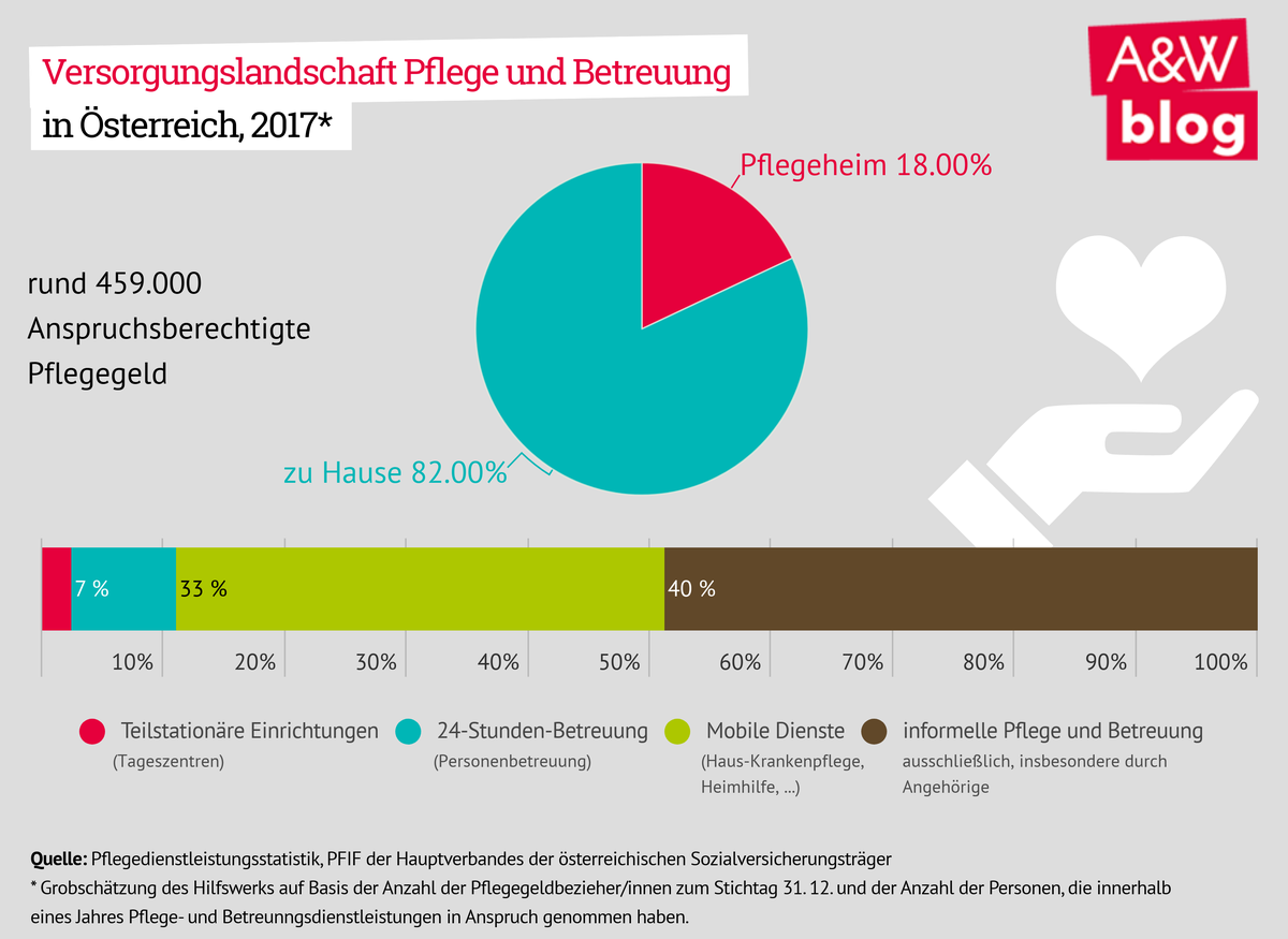 Versorgungslandschaft Pflege und Betreuung in Österreich © A&W Blog