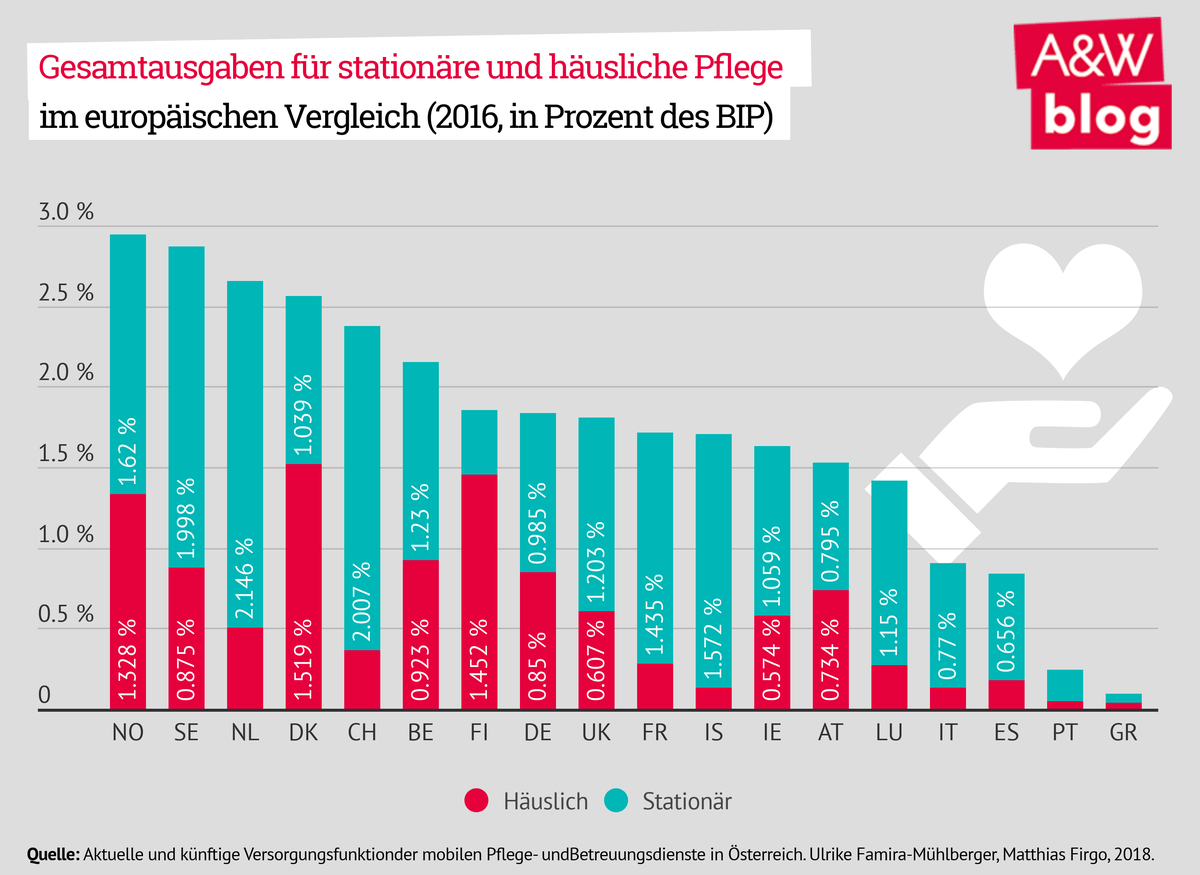 Gesamtausgaben für stationäre und häusliche Pflege im europäischen Vergleich © A&W Blog