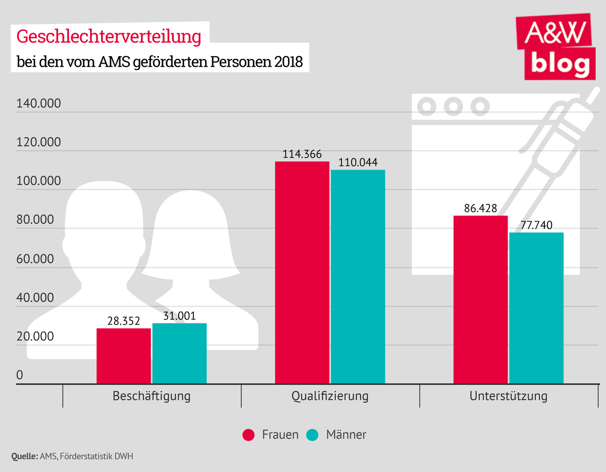 Geschlechterverteilung bei AMS-Förderungen © A&W Blog