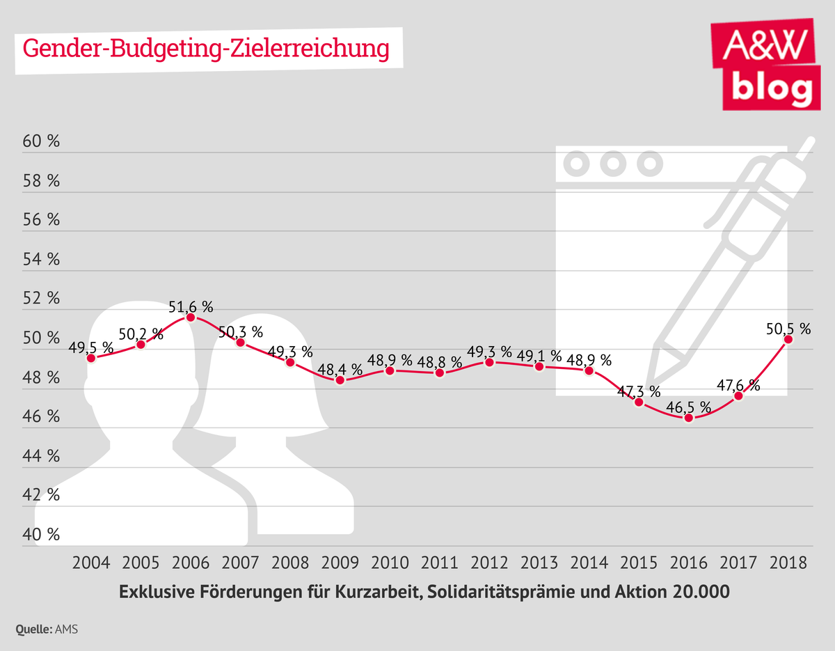 Gender-Budgeting-Zielerreichung © A&W Blog