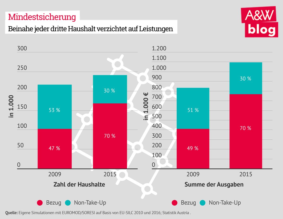 Mindestsicherung Non take up rate © A&W Blog