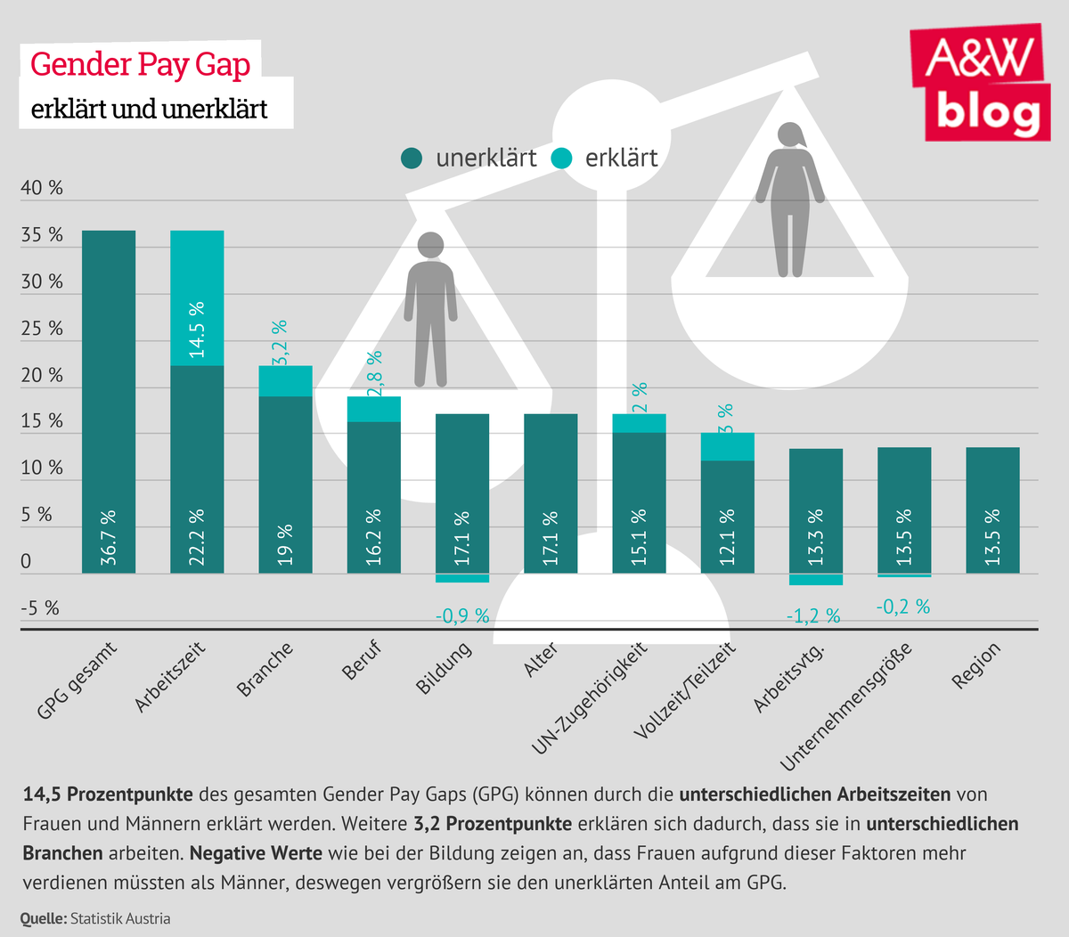 Gender Pay Gap erklärt und unerklärt © A&W Blog