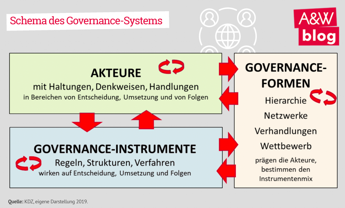 Schema des Governance-Systems © A&W Blog