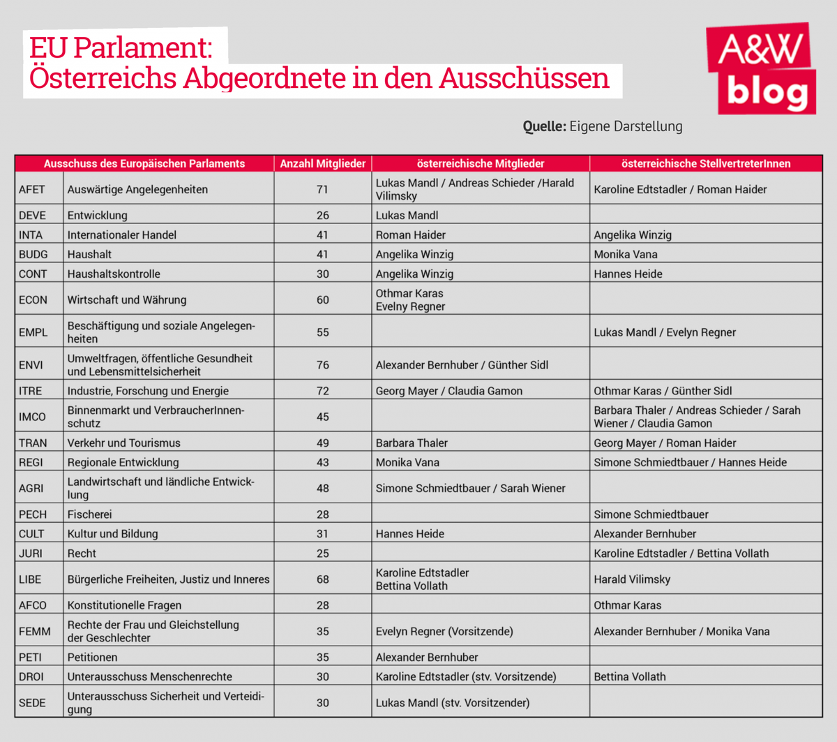 EU Parlament: Österreichs Abgeordnete in den Ausschüssen © A&W Blog
