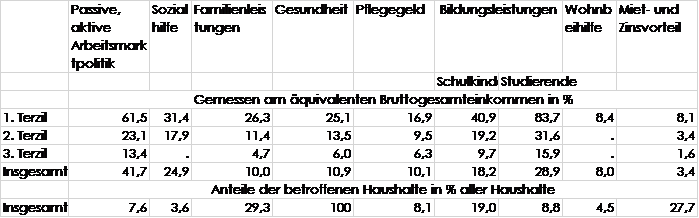 Bedeutung der äquivalenten öffentlichen Geld- und Sachleistungen für die betroffenen Haushalte nach äquivalenten Bruttogesamteinkommen aller Haushalte © A&W Blog