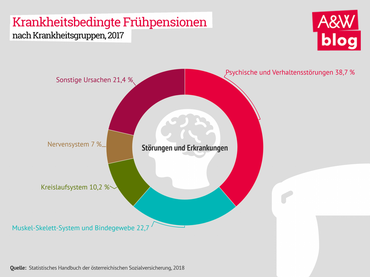 Krankheitsbedingte Frühpensionen © A&W Blog