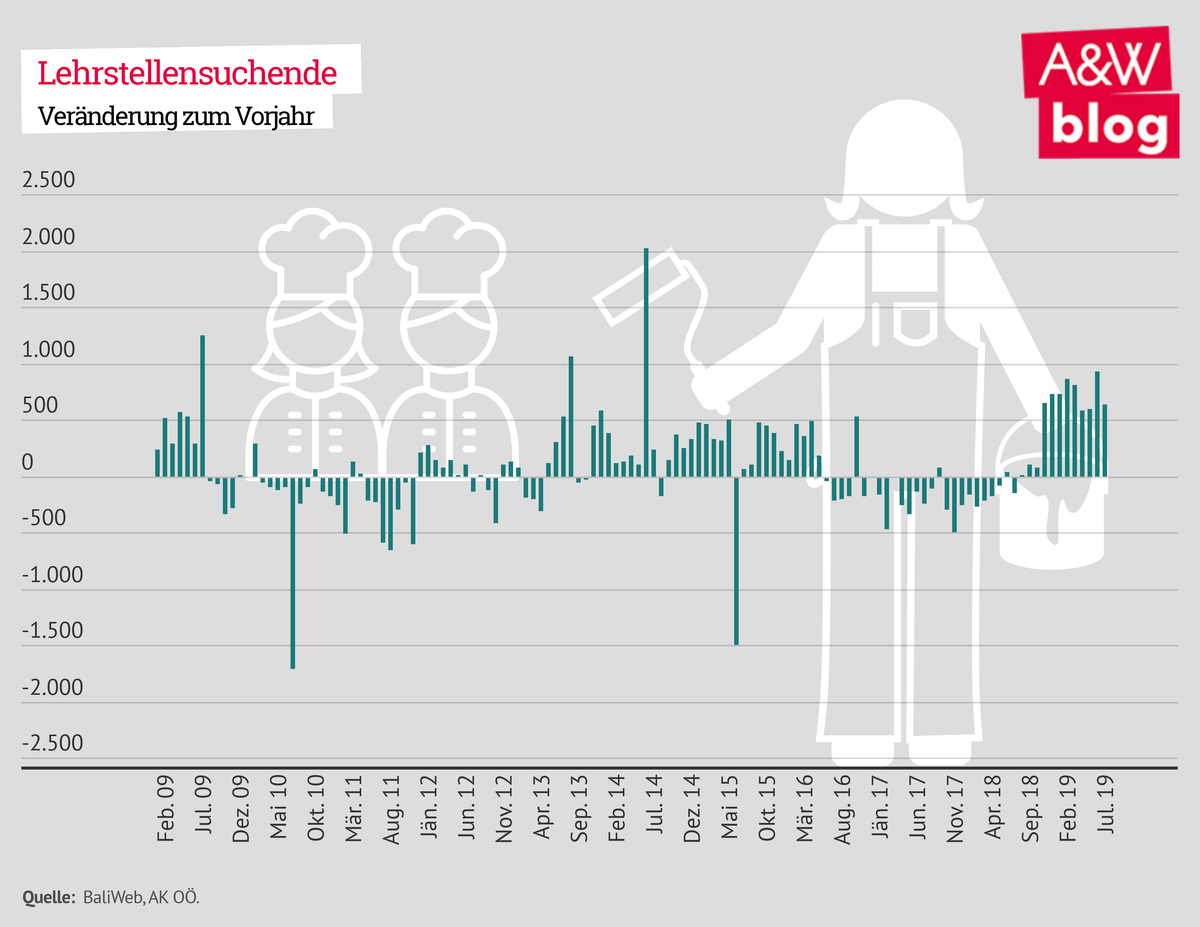 Lehrstellensuchende © A&W Blog