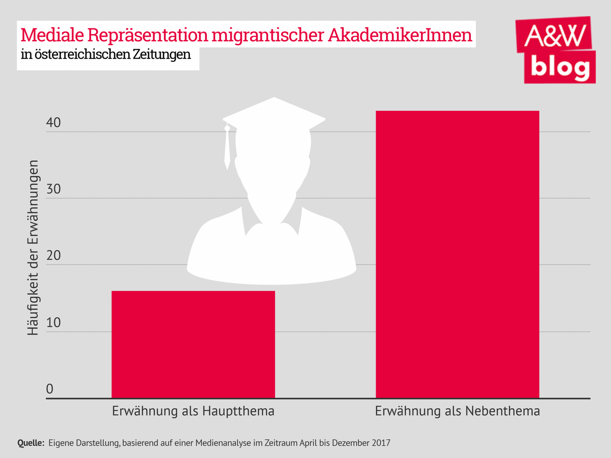 Die mediale Repräsentation von migrantischen AkademikerInnen in österreichischen Zeitungen © A&W Blog