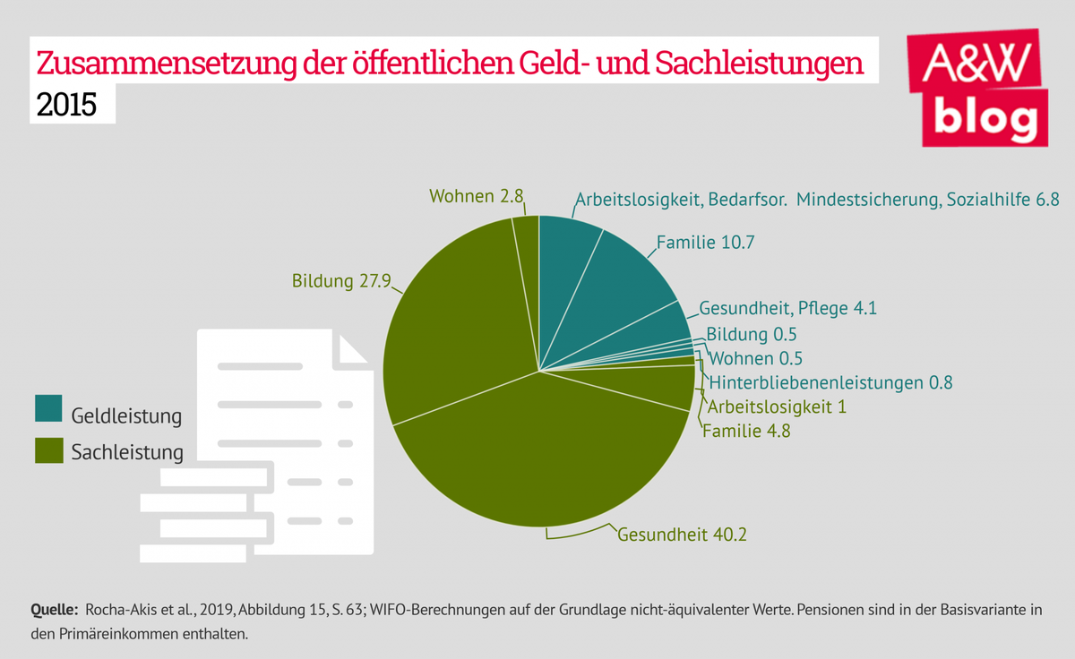 Zusammensetzung der öffentlichen Geld- und Sachleistungen © A&W Blog