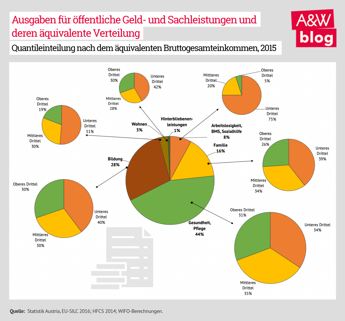 Bedeutung der äquivalenten öffentlichen Geld- und Sachleistungen für die betroffenen Haushalte © A&W Blog