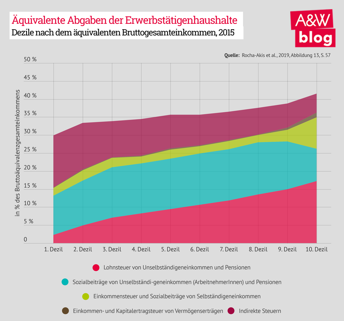 Äquivalente Abgaben der Erwebstätigenhaushalte © A&W Blog