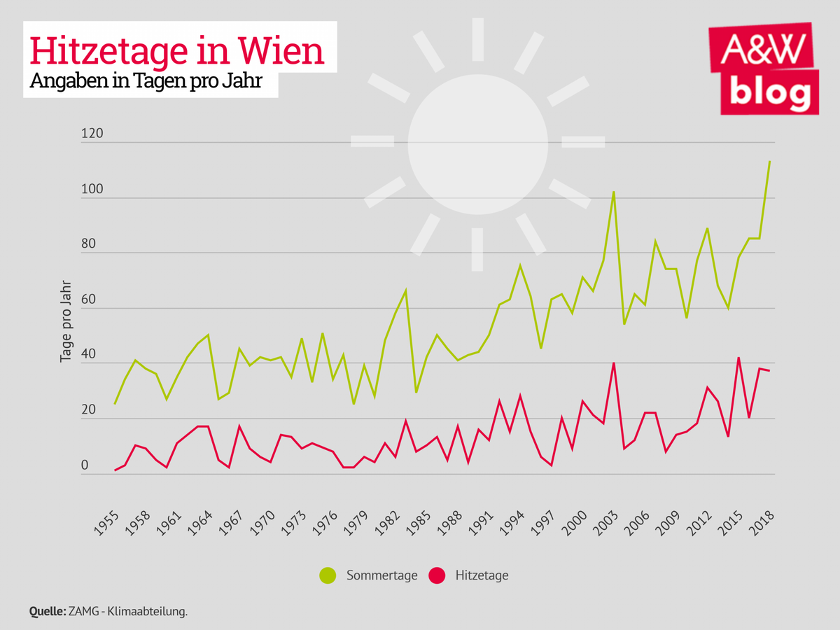 Hitzetage in Wien © A&W Blog