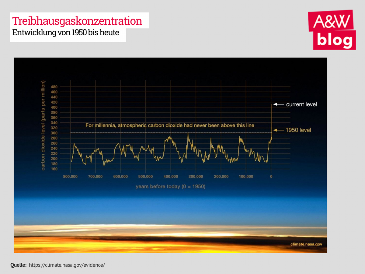 Treibhausemissionen © A&W Blog