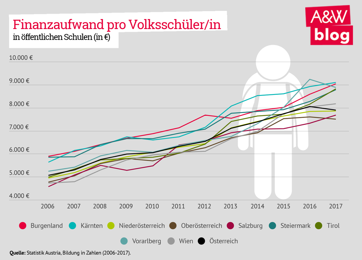 Bildungsausgaben für VolksschülerInnen © A&W Blog