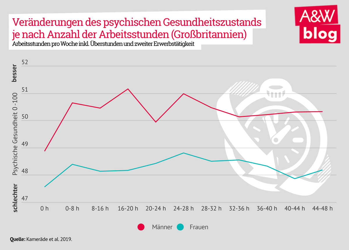 Veränderung des psychischen Gesundheitszustands je nach Anzahl der Arbeitsstunden © A&W Blog