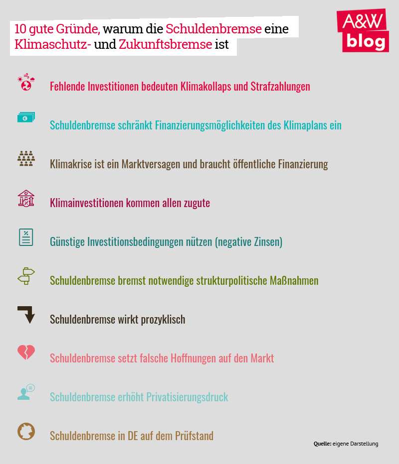 10 gute Gründe, warum eine Schuldenbremse eine Klimaschutz- und Zukunftsbremse ist © A&W Blog