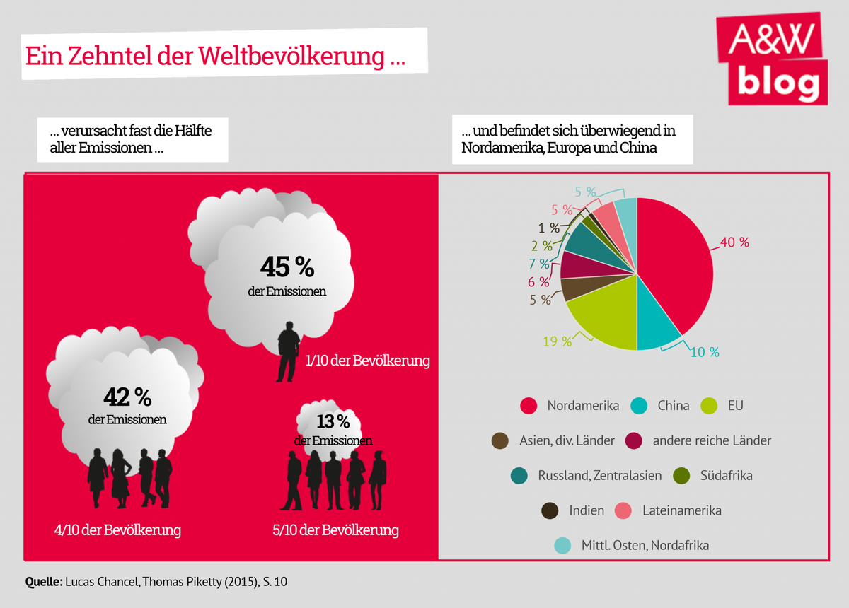 Emissionen © A&W Blog