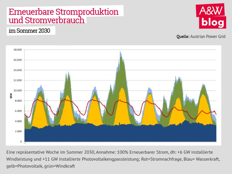 Erneuerbare Stromproduktion und Stromverbrauch im Sommer 2030 © A&W Blog