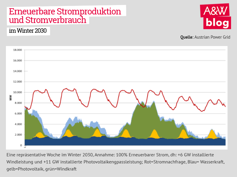 Erneuerbare Stromproduktion und Stromverbrauch im Winter 2030 © A&W Blog