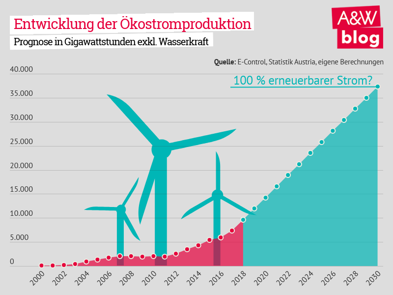 Entwicklung der Ökostromproduktion © A&W Blog