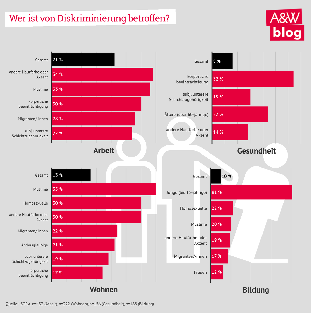 Wer ist von Diskriminierung betroffen? © A&W Blog