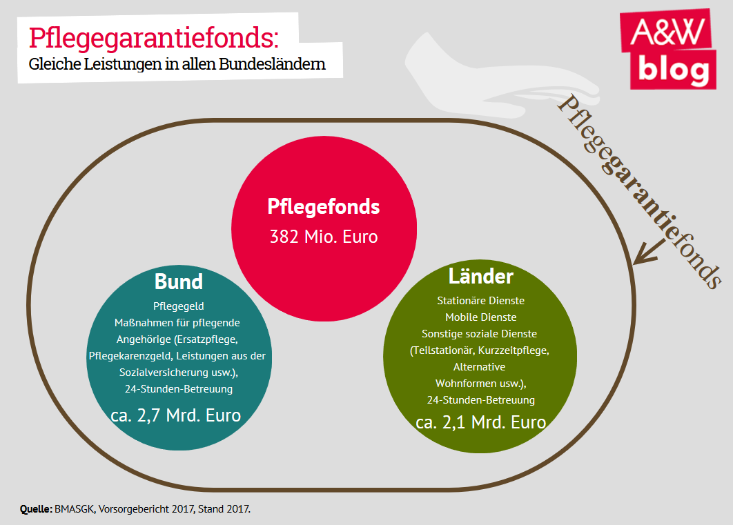 Pflegegarantiefonds © A&W Blog