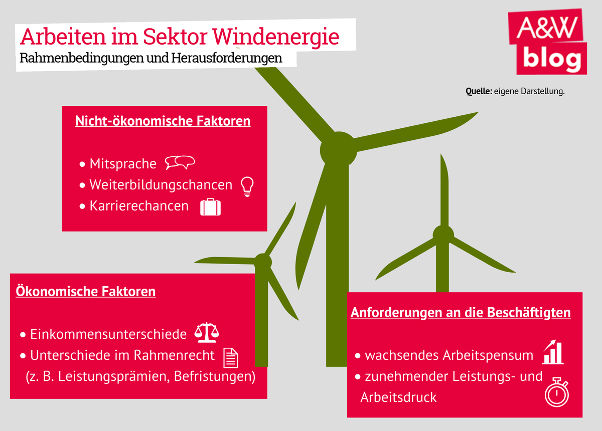 Arbeit im Sektor Windenergie © A&W Blog