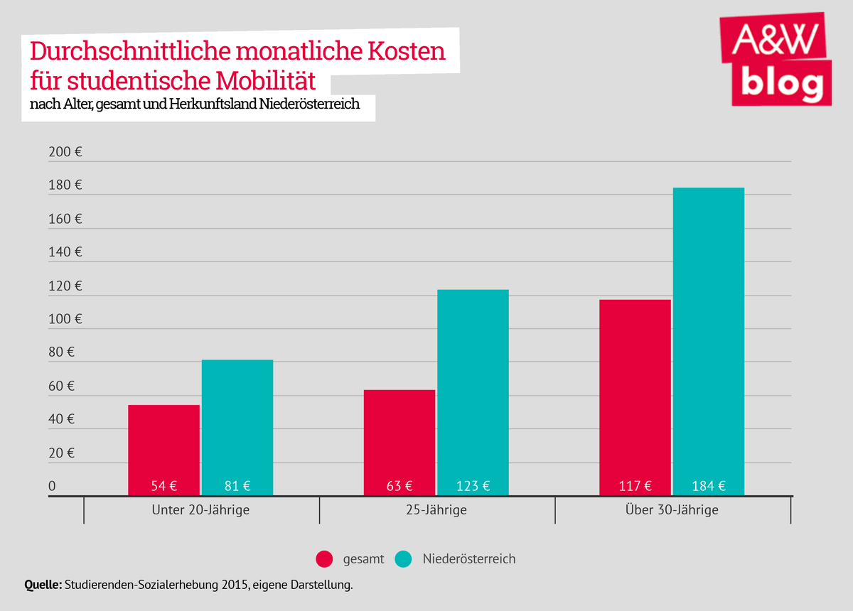 Kosten studentischer Mobilität © A&W Blog