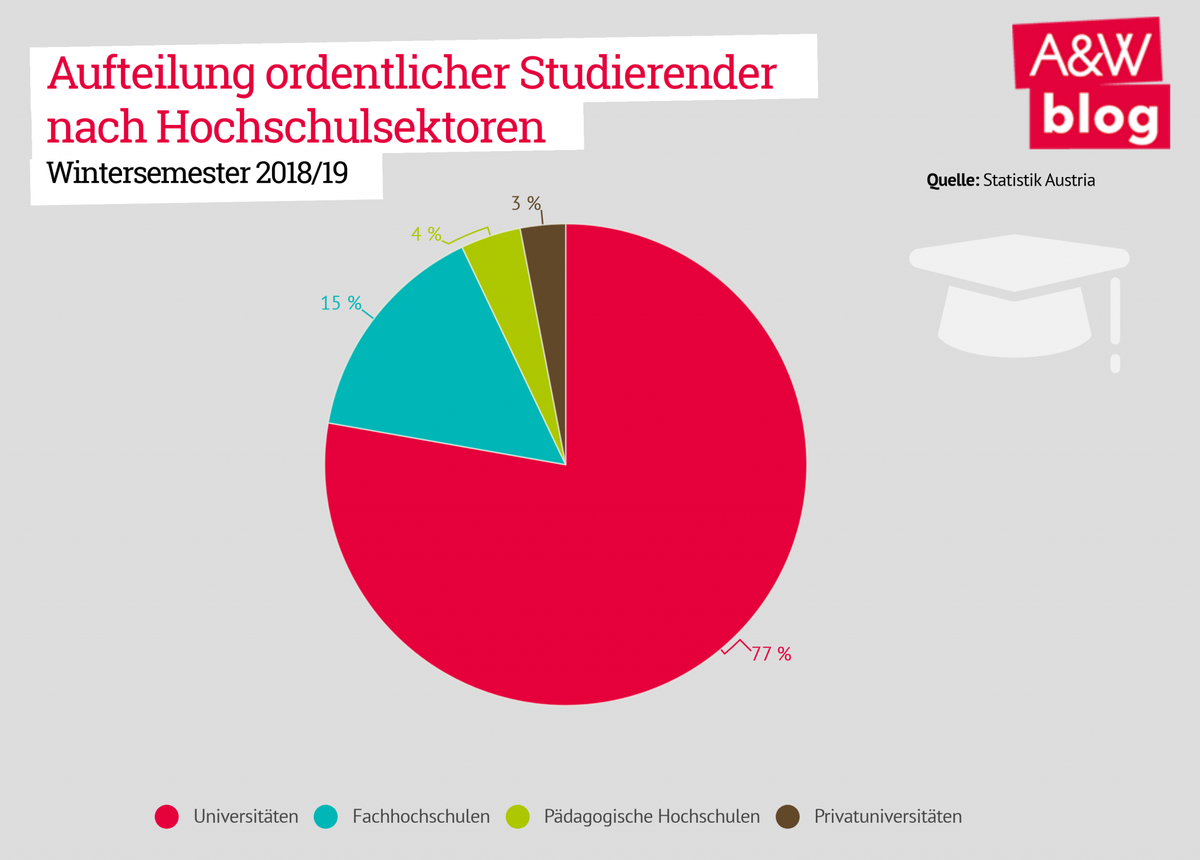 Studierende nach Hochschulsektoren © A&W Blog