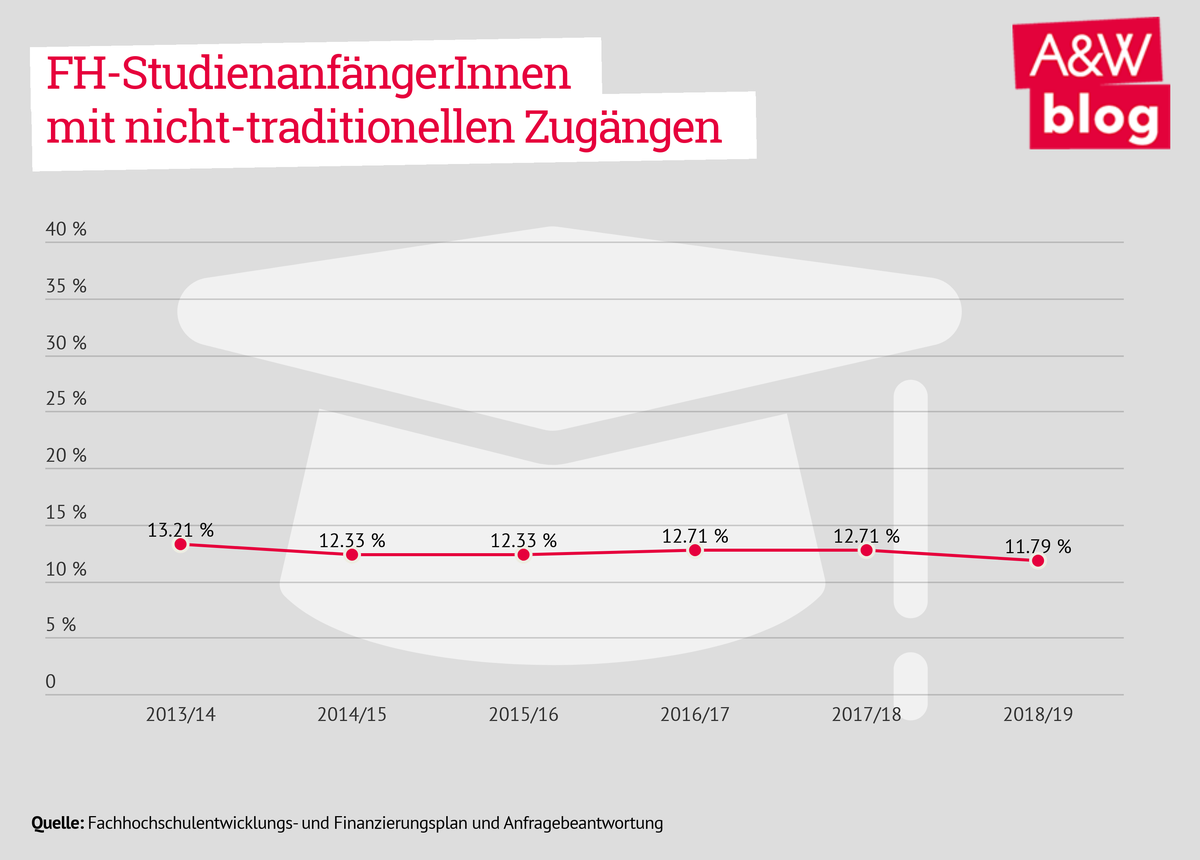 Studienanfängerinnen mit nicht-traditionellen Zugängen © A&W Blog