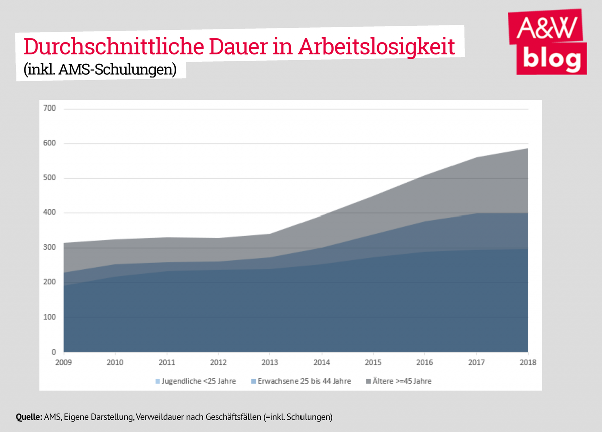 Dauer Langzeitarbeitslosigkeit © A&W Blog