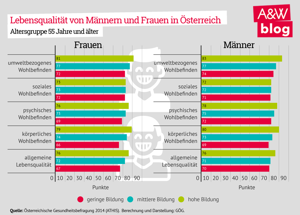 Lebensqualität von Frauen und Männern © A&W Blog