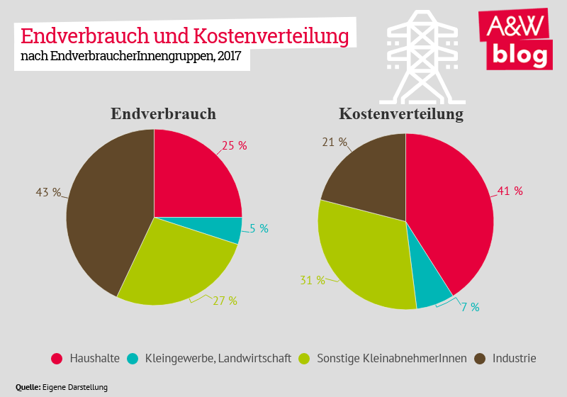 Endverbrauch und Kostenverteilung nach EndverbraucherInnengruppen 2017 © A&W Blog