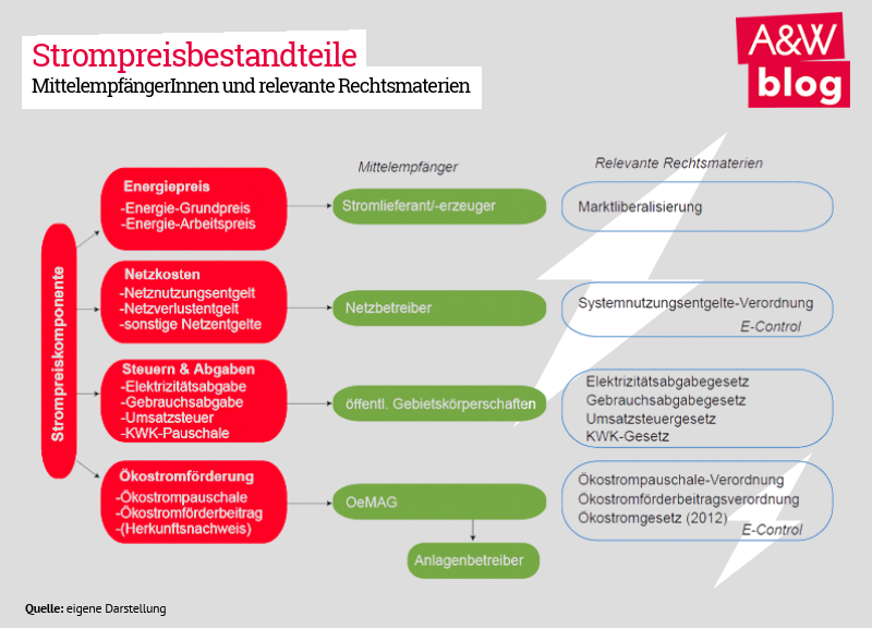 Strompreisbestandteile, MittelempfängerInnen und relevante Rechtsmaterien © A&W Blog