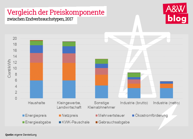 Vergleich der Preiskomponente zwischen Endverbrauchstypen © A&W Blog