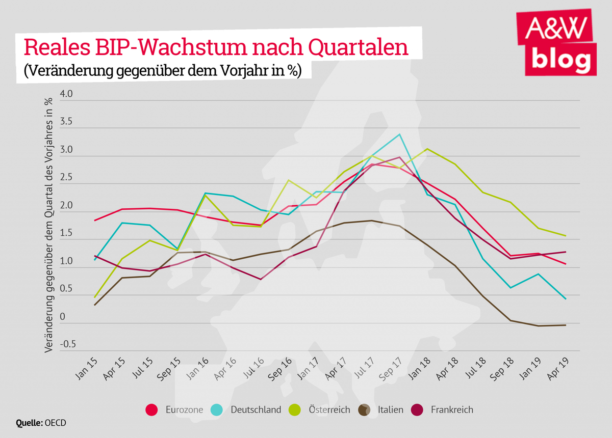 Reales BIP-Wachstum nach Quartalen © A&W Blog