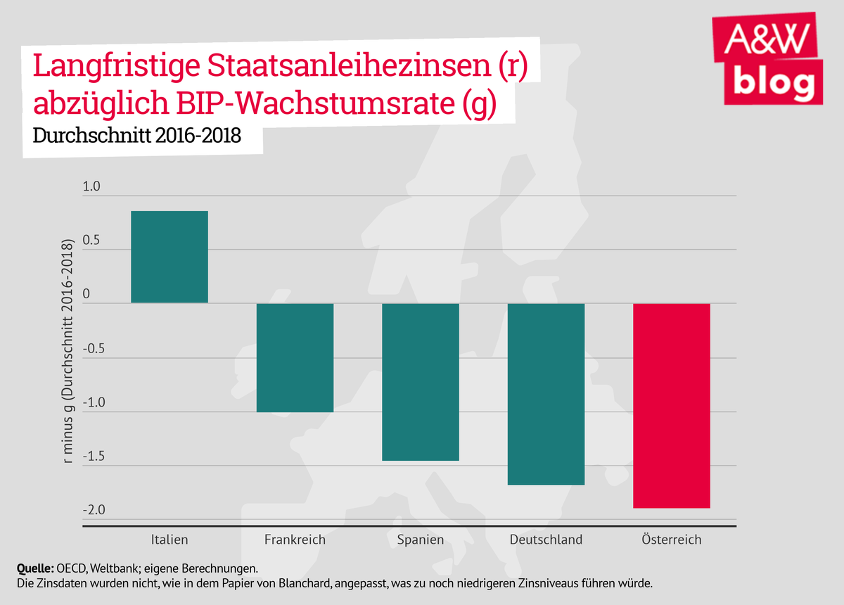 Langfristige Staatsanleihezinsen (r) abzüglich BIP-Wachstumsrate (g). Durchschnitt 2016-2018 © A&W Blog