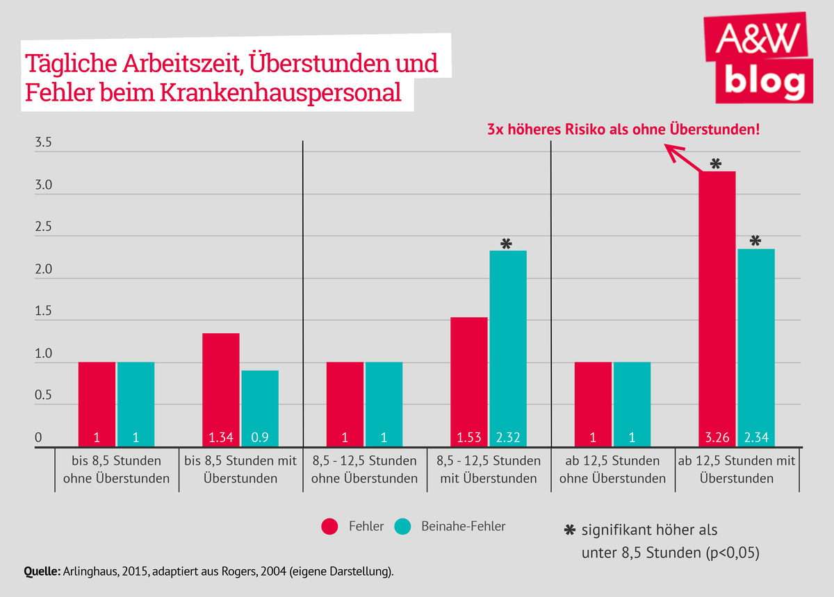 Tägliche Arbeitszeit, Überstunden und Fehler beim Krankenhauspersonal © A&W Blog