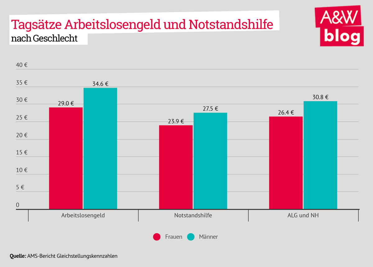 Tagsätze Arbeitslosengeld und Notstandshilfe nach Geschlecht © A&W Blog