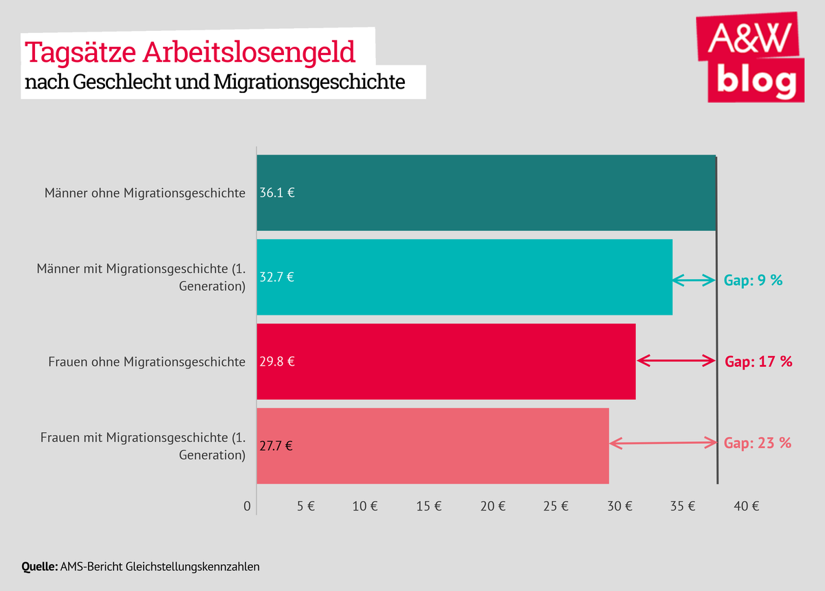 Tagsätze Arbeitslosengeld nach Geschlecht und Migrationsgeschichte © A&W Blog