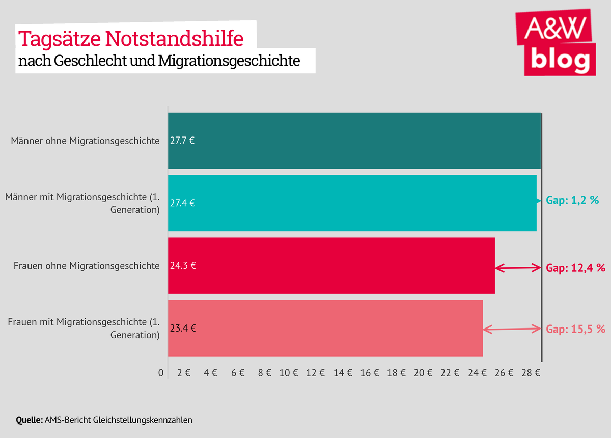 Tagsätze Notstandshilfe nach Geschlecht und Migrationsgeschichte © A&W Blog