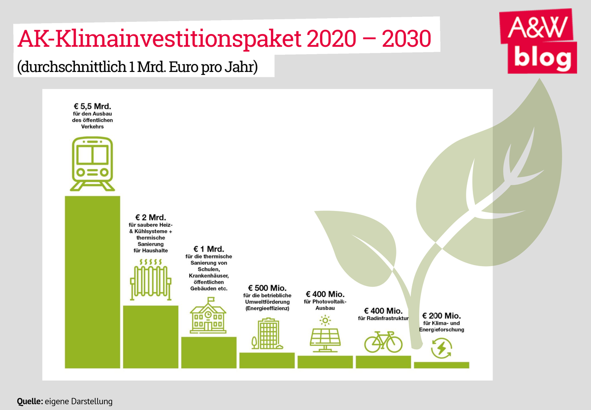 AK-Investitionspaket © A&W Blog