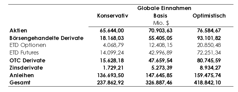 Globale Einnahmen © A&W Blog