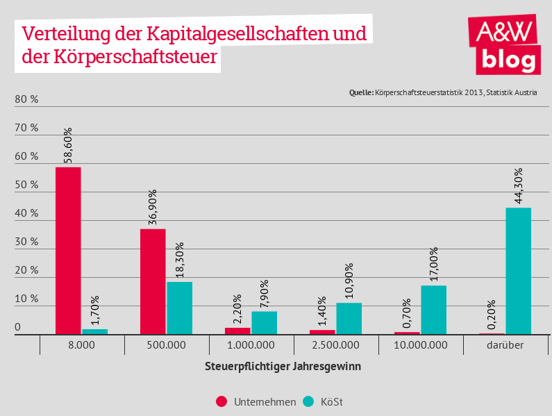 Verteilung der Kapitalgesellschaften und der Körperschaftssteuer © A&W Blog