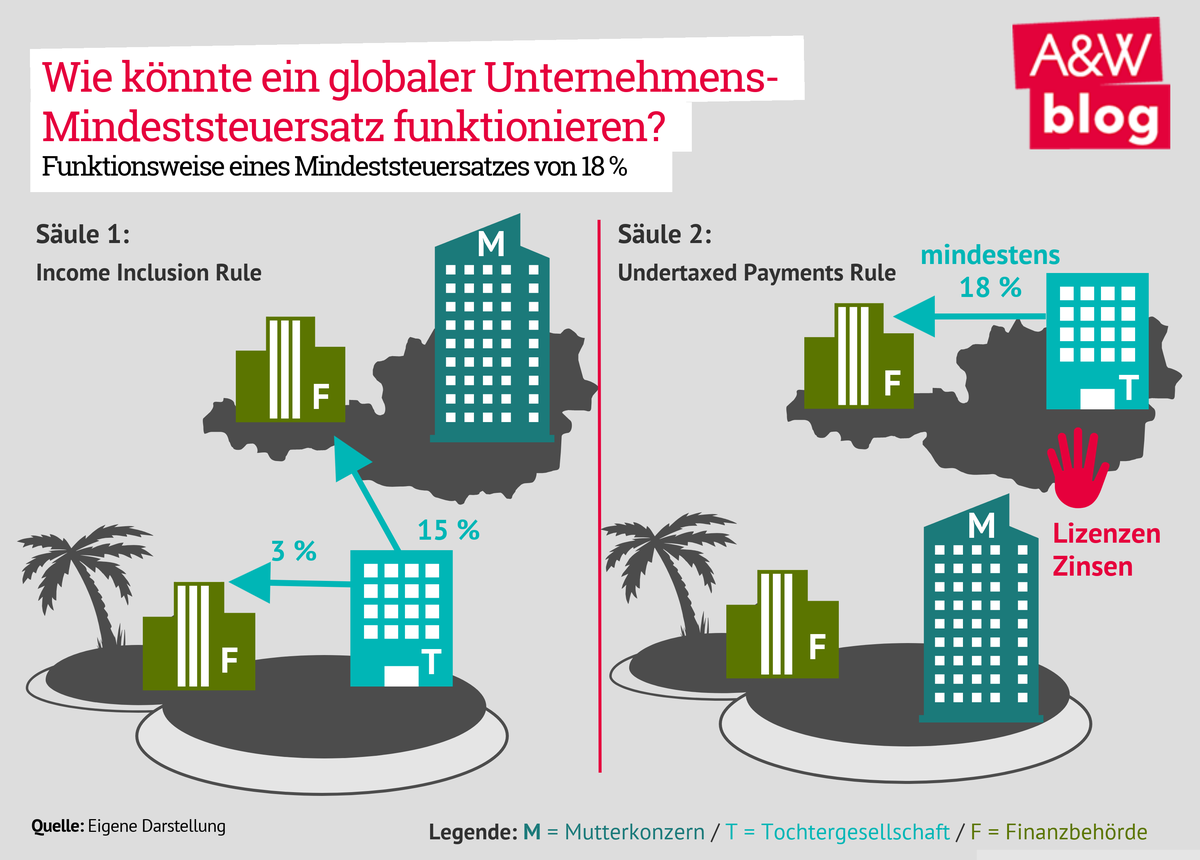 Wie könnte ein globaler Unternehmens-Mindeststeuersatz funktionieren? © A&W Blog