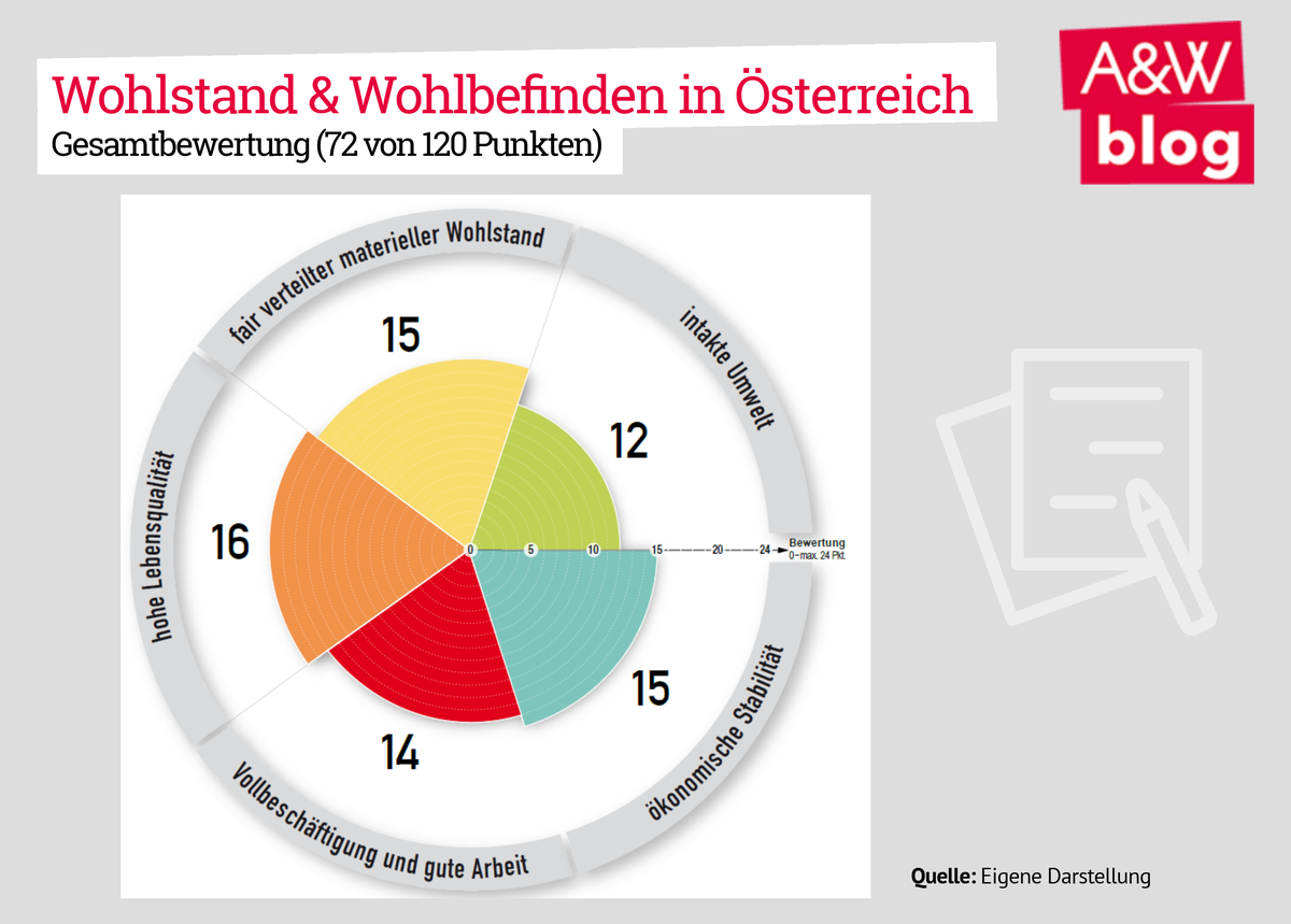 Wohlstand und Wohlbefinden in Österreich © A&W Blog