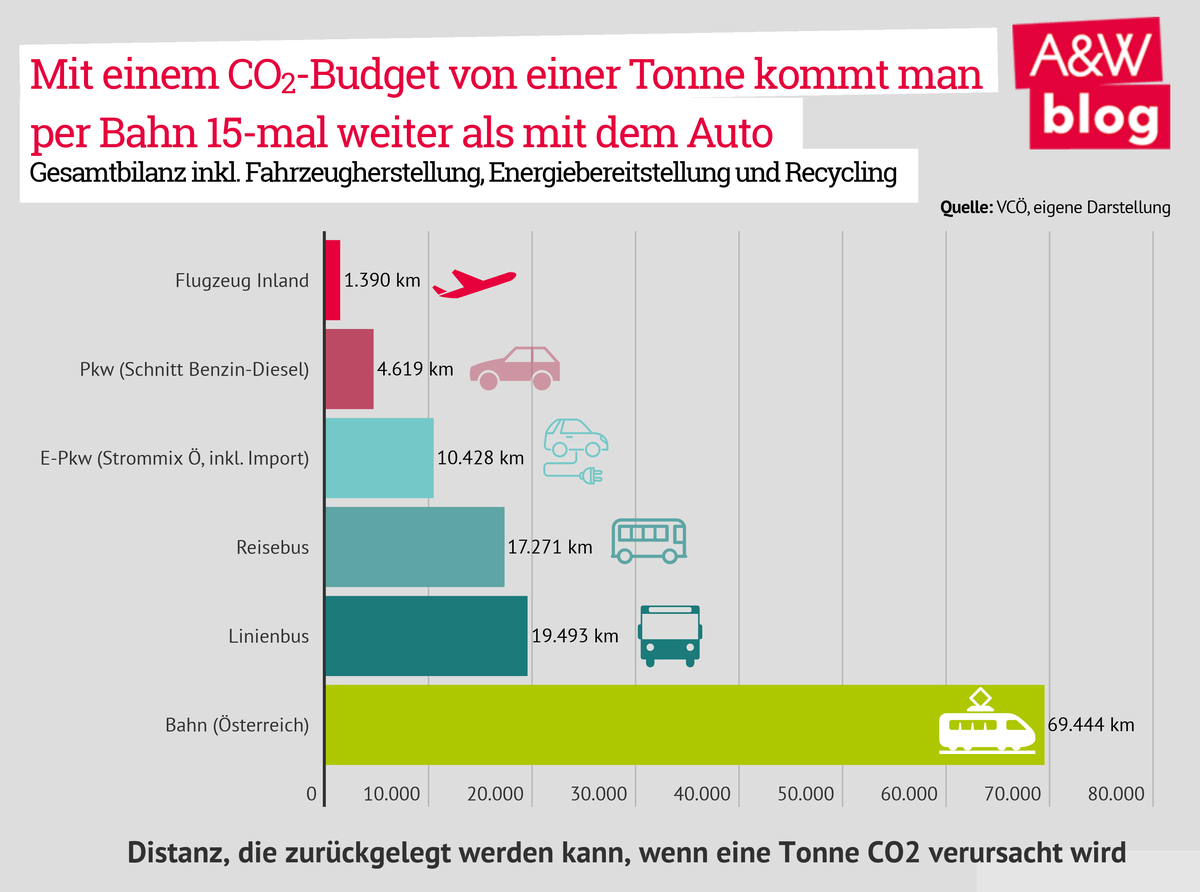 Mit Öffis gegen Klimakrise © A&W Blog