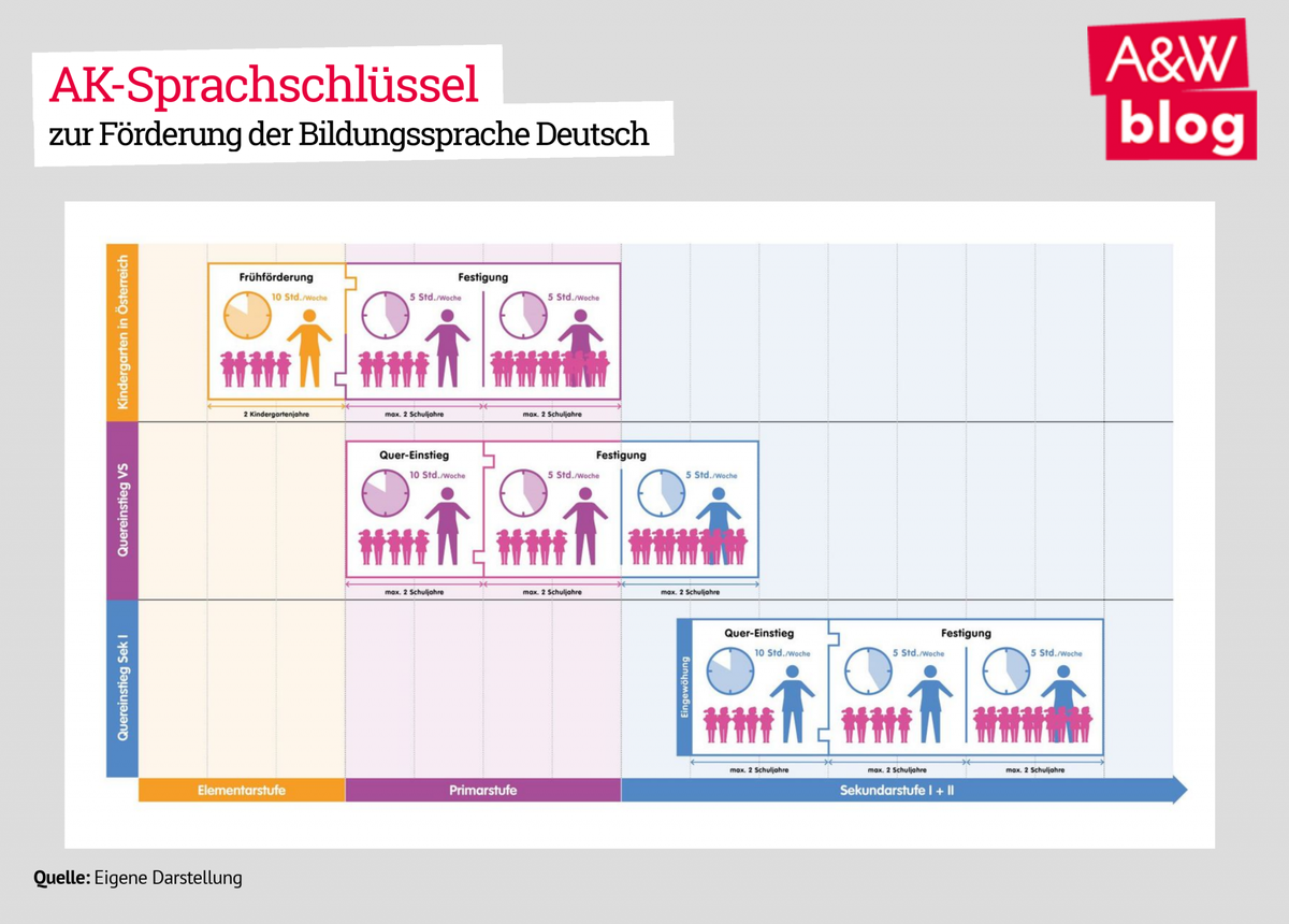 Ak-Sprachschlüssel © A&W Blog