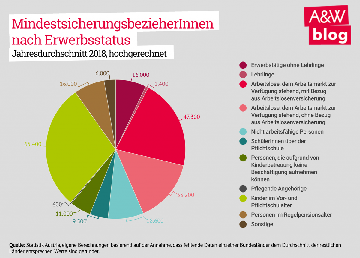 Mindestsicherung © A&W Blog