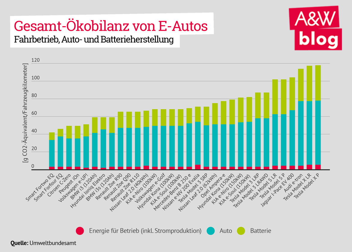 Gesamt-Ökobilanz von E-Autos © A&W Blog